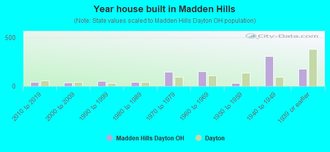 Year house built in Madden Hills