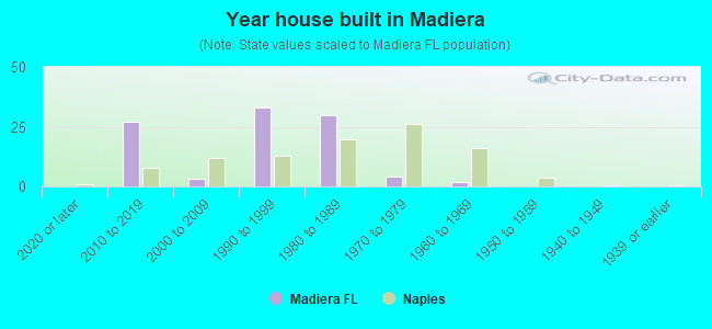 Year house built in Madiera