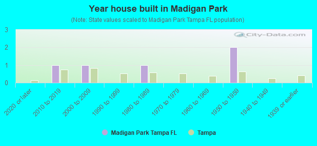 Year house built in Madigan Park