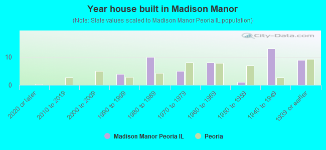 Year house built in Madison Manor