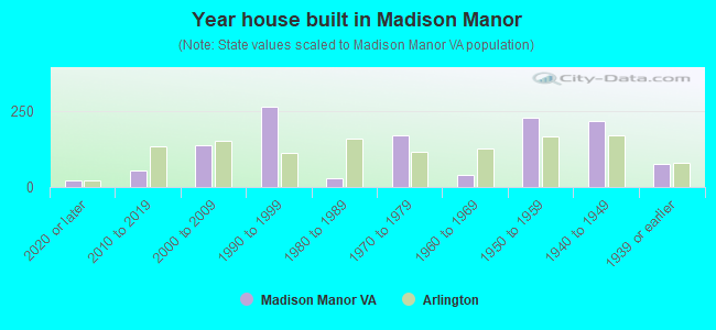 Year house built in Madison Manor