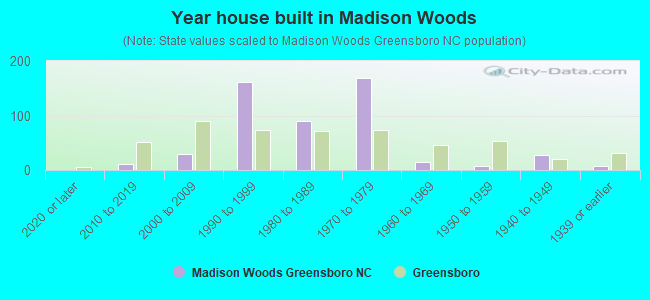 Year house built in Madison Woods