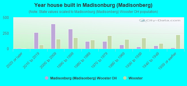 Year house built in Madisonburg (Madisonberg)