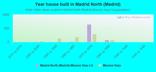Year house built in Madrid North (Madrid)
