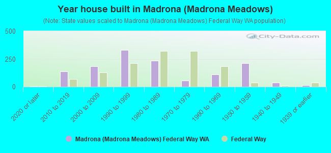 Year house built in Madrona (Madrona Meadows)