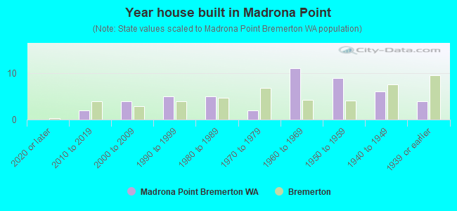 Year house built in Madrona Point