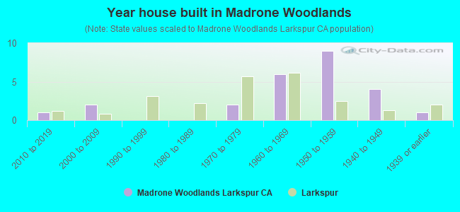 Year house built in Madrone Woodlands