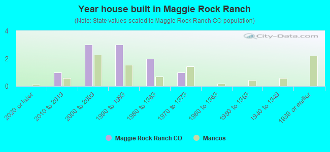 Year house built in Maggie Rock Ranch