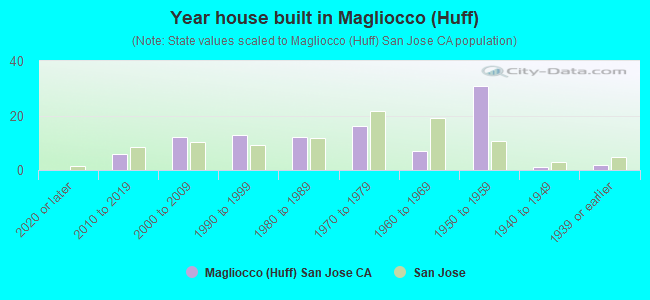 Year house built in Magliocco (Huff)