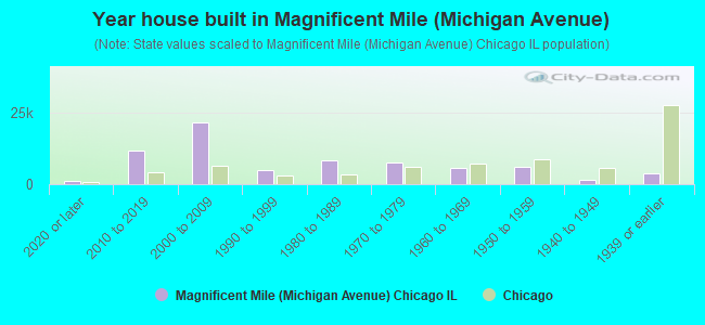 Year house built in Magnificent Mile (Michigan Avenue)