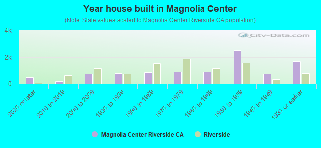 Year house built in Magnolia Center