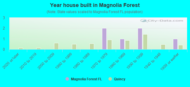 Year house built in Magnolia Forest