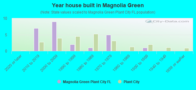 Year house built in Magnolia Green