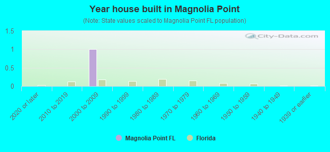 Year house built in Magnolia Point