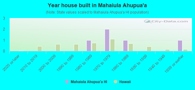 Year house built in Mahaiula Ahupua`a
