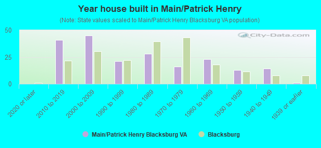 Year house built in Main/Patrick Henry