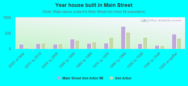 Year house built in Main Street