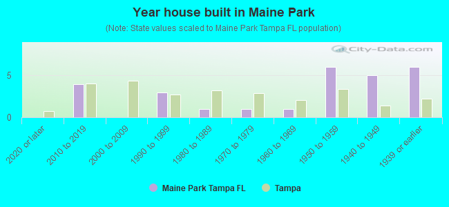Year house built in Maine Park
