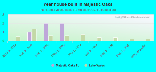 Year house built in Majestic Oaks