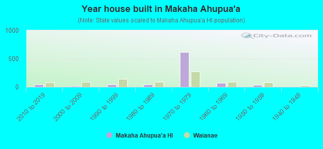 Year house built in Makaha Ahupua`a