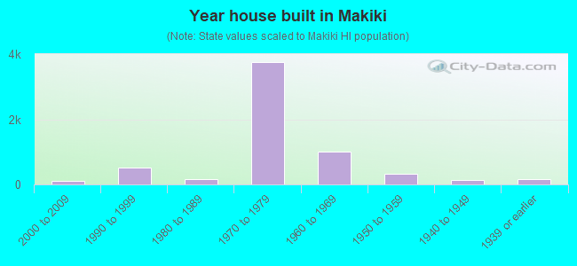 Year house built in Makiki