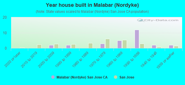 Year house built in Malabar (Nordyke)