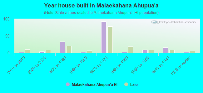Year house built in Malaekahana Ahupua`a