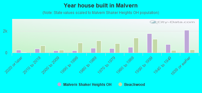 Year house built in Malvern