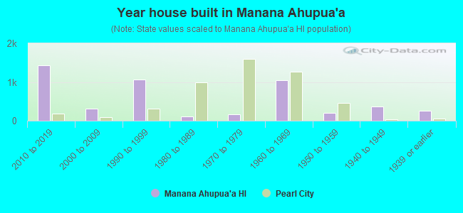 Year house built in Manana Ahupua`a