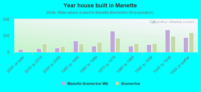 Year house built in Manette