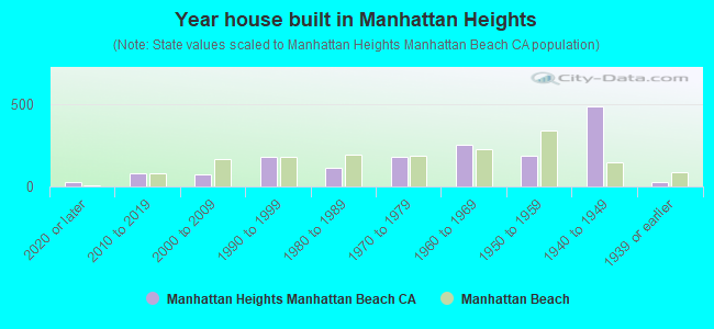 Year house built in Manhattan Heights