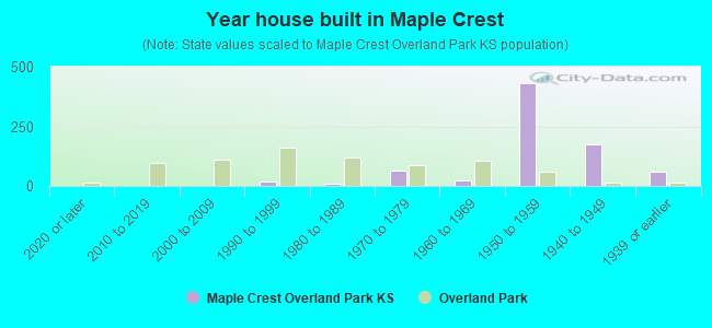 Year house built in Maple Crest