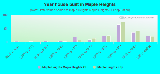 Year house built in Maple Heights