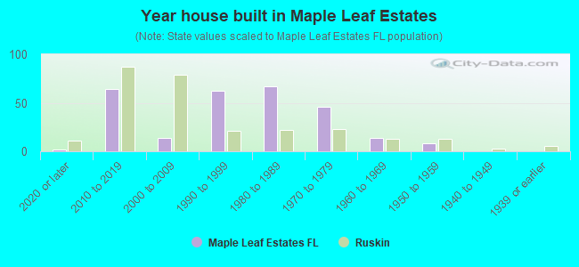 Year house built in Maple Leaf Estates