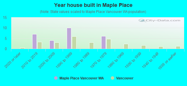 Year house built in Maple Place