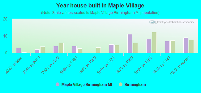 Year house built in Maple Village