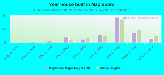 Year house built in Mapleboro