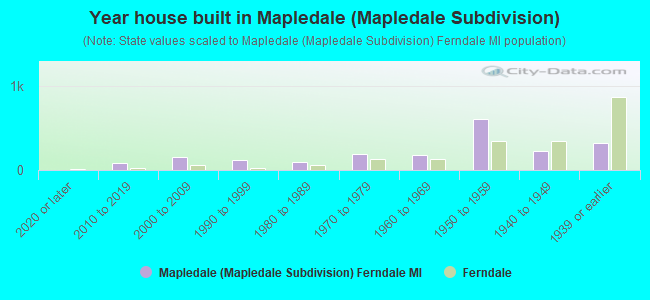 Year house built in Mapledale (Mapledale Subdivision)