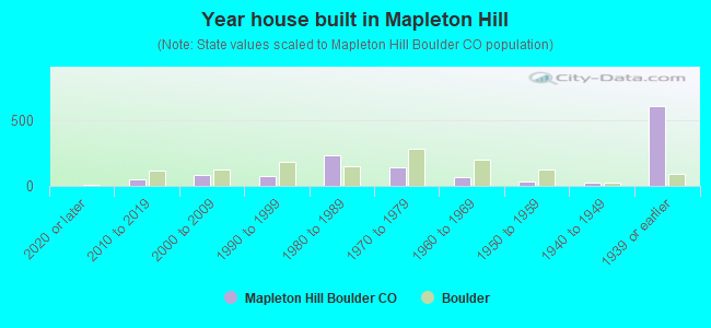 Year house built in Mapleton Hill