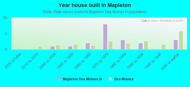 Year house built in Mapleton