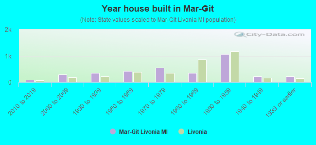 Year house built in Mar-Git