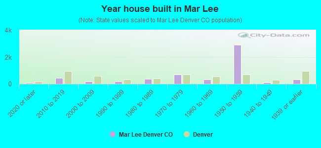 Year house built in Mar Lee