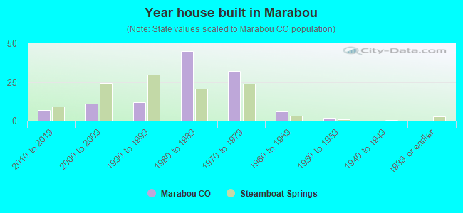 Year house built in Marabou