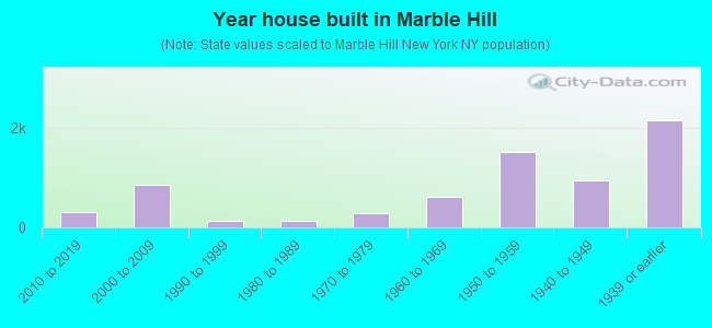 Year house built in Marble Hill