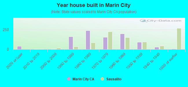Year house built in Marin City