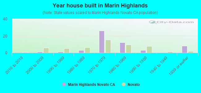 Year house built in Marin Highlands