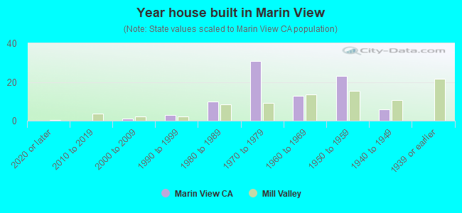 Year house built in Marin View