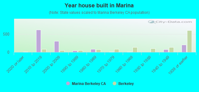 Year house built in Marina