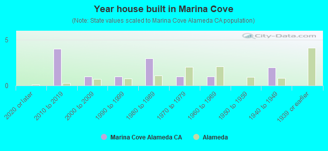 Year house built in Marina Cove