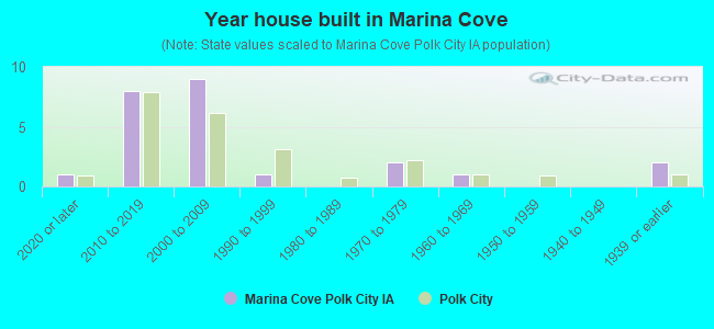 Year house built in Marina Cove